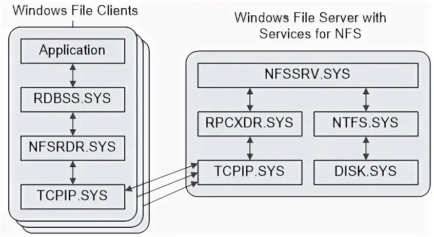 Nfs file system. Нфс схема. схема управления nfs. nfs файловая система. логическая модель nfs server.