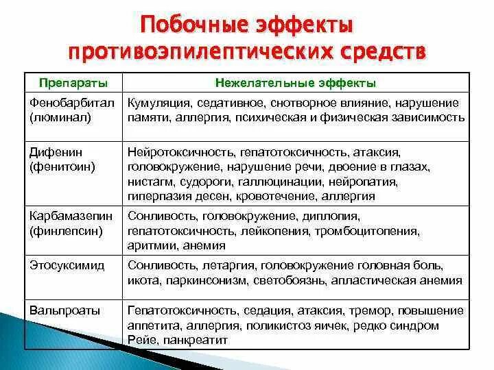 Фенобарбитал побочные эффекты. Фенобарбитал фармакологические эффекты. Фенобарбитал фармакологические эффекты. Показания фенобарбитала. Фенобарбитал побочные эффекты.