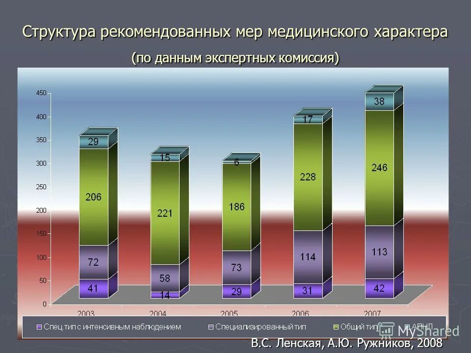 Статистика назначения принудительных мер медицинского характера 2022. Принудительные меры медицинского характера в уголовном праве. Статистика мер медицинского характера. Статистика мер медицинского характера. Статистика мер медицинского характера.