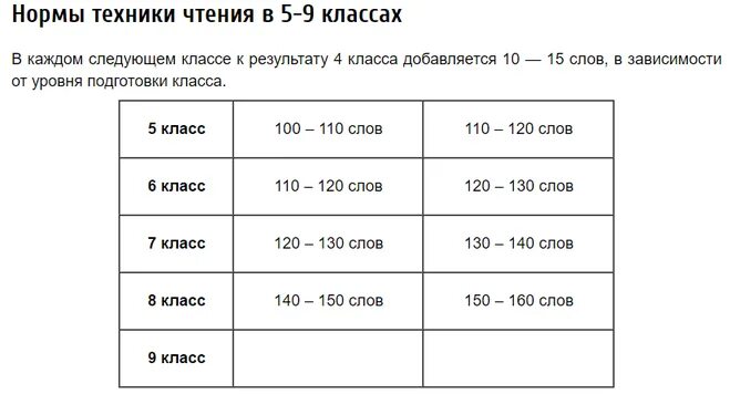 Норма слов в 5 классе