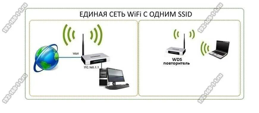 Как подключить репитер к роутеру