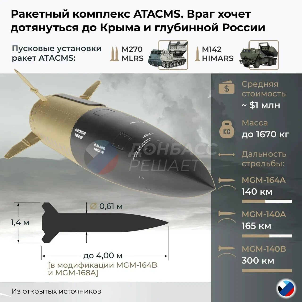 Атакмс характеристики дальность стрельбы. Ракета MGM-140 atacms. MGM-140 atacms характеристики. Atacms ракета характеристики. MGM-168 atacms.