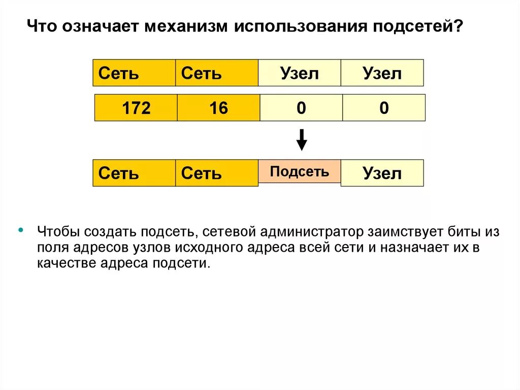 Ip адрес сетевого узла. Адресация в сети. Адресация узлов сети. Подсети. Узлы подсети.