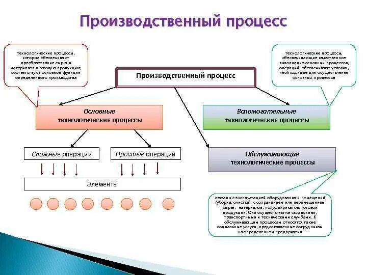 Что такое производственный процесс технологическая операция. Основные технологические операции производственного процесса. Отличие технологического процесса от производственного процесса. Технологический процесс серийный производства это. Виды производственных и технологических процессов