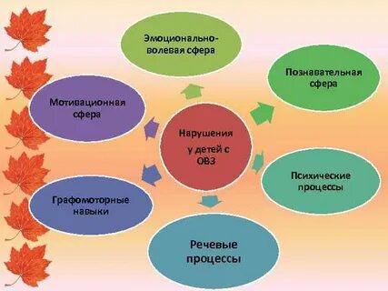 Развитие эмоциональной сферы в речевой деятельности