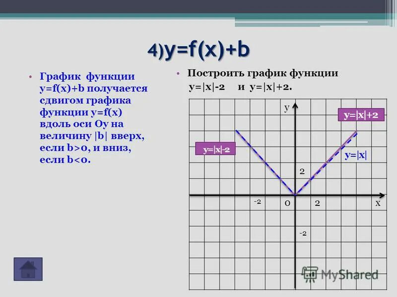 Построить график функции x 4. Построить график функции x 4
