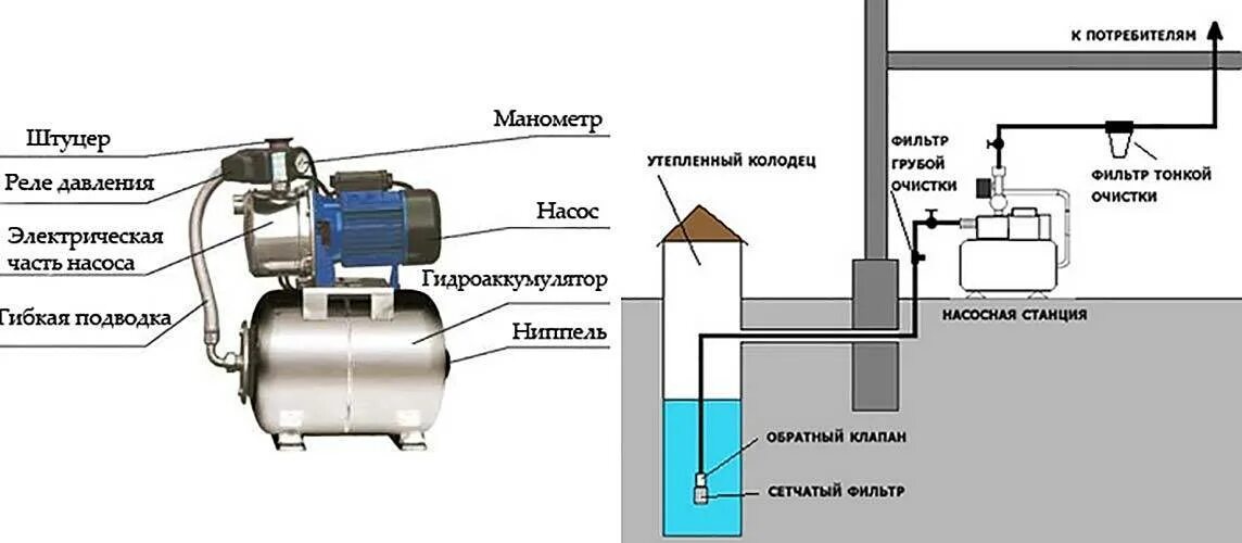 Принцип водяного насоса. Гидроаккумулятор для скважины схема. Схема соединения водяного насоса. Насосная станция для воды схема подключения к водопроводу. Схема подключения накопительного бака с насосом.