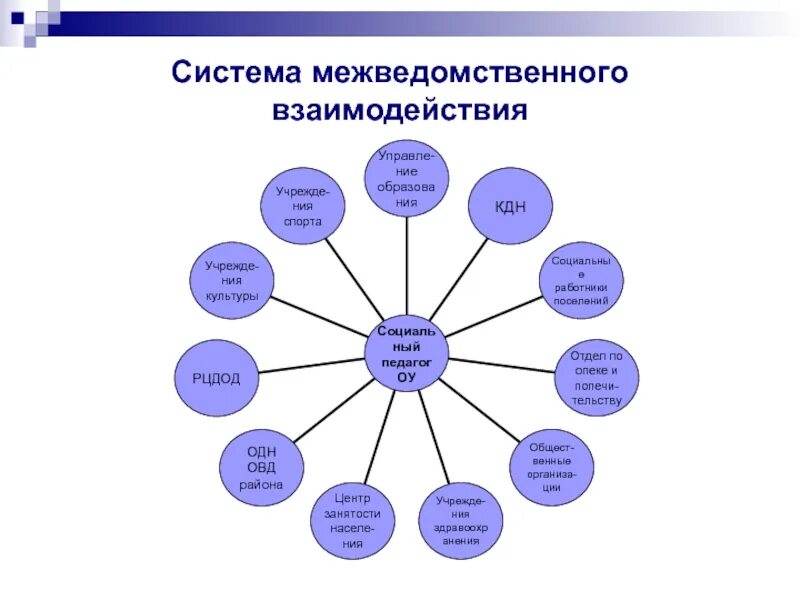 Межведомственного обследования. Схема межведомственного взаимодействия КЦСОН. Межведомственное взаимодействие органов системы профилактики. Межведомственное взаимодействие социального педагога. Межведомственное взаимодействие социального педагога в школе.