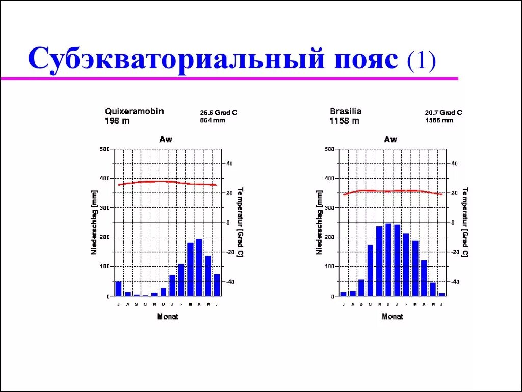 Субэкваториальный полушарие. Климатограмма субэкваториального климата Южной Америки. Климатограмма субэкваториального климатического пояса. Климатограмма климатических поясов Южной Америки. Климата граммы субэкваториального поясе.