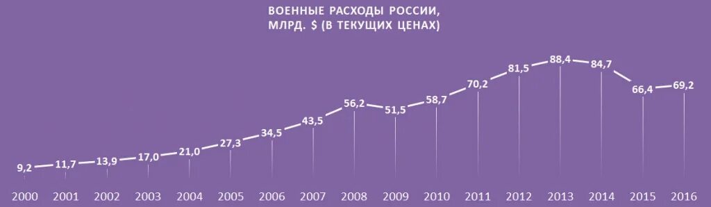 Вс рф о расходах. Военные расходы России. Военные расходы России по годам. Расходы на армию в России по годам. Расходы на оборону в России по годам.