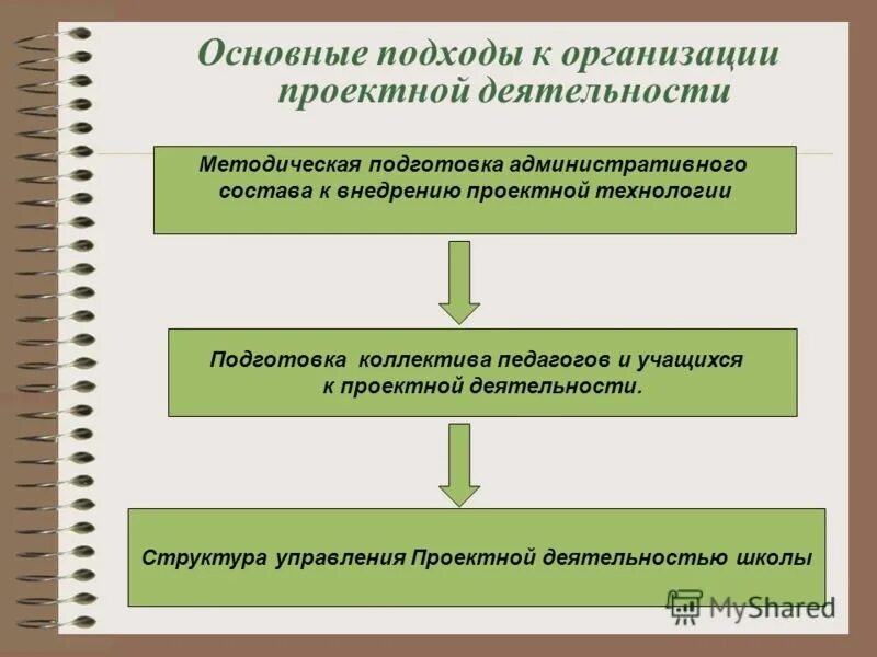 Подходы к проектной деятельности. Основные подходы к организации проекта:. Подходы к организации проектов.. Проектный подход к организации научной деятельности. Организации проектной деятельности в образовании