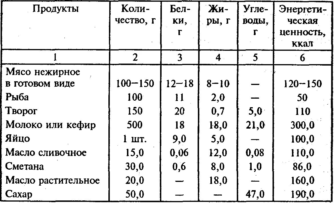 Таблица питания людей. Составление суточного рациона питания таблица. Состав суточного пищевого рациона таблица готовая. Суточный пищевой рацион таблица. Составление и оценка суточного пищевого рациона.