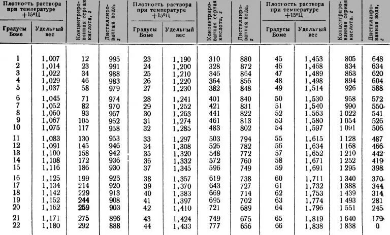 Таблица плотности серной кислоты в зависимости от концентрации. Плотность серной кислоты от концентрации таблица. Плотность азотной кислоты в зависимости от концентрации таблица. Плотность соляной кислоты при различных температурах. Плотность 50 раствора гидроксида натрия