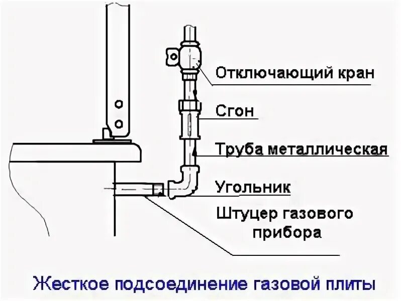 Как подсоединить шланг к газовой плите. Схема подключения газовой плиты. схема подключения газовой плиты к газопроводу. соединение газовой плиты с газопроводом. схема подключения газовой трубы к плите.