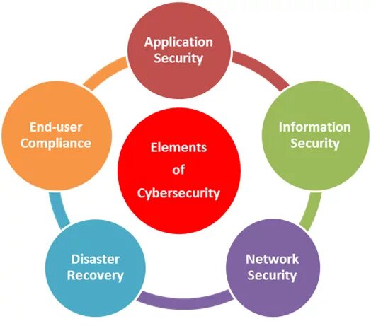 Security elements. Elements of cyber security. what is cybersecurity?. элемент безопасности (security element) информационная безопасность.