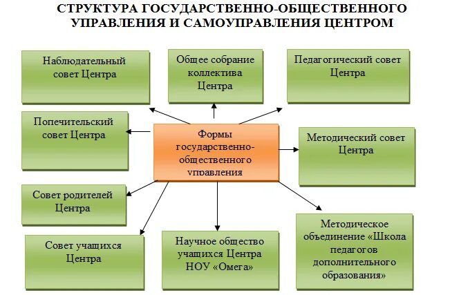 Органы общественного управления образованием