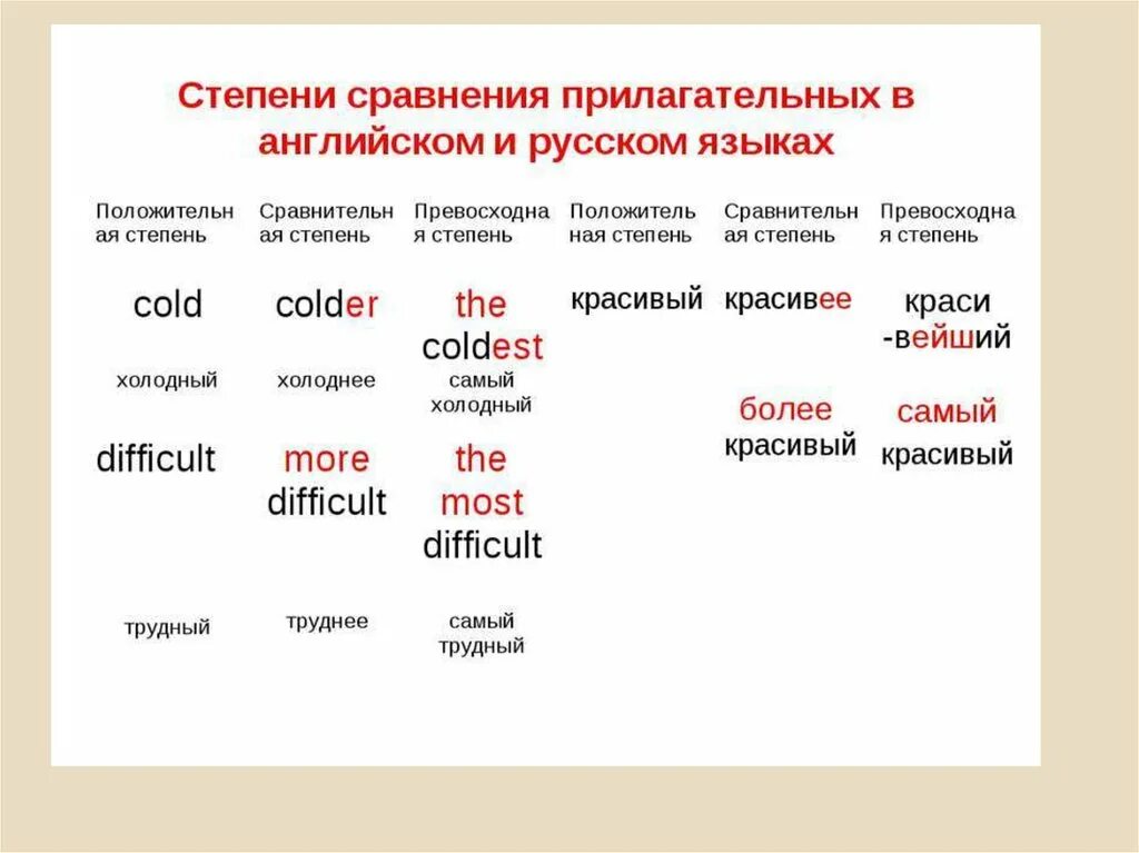 Превосходная степень прилагательных в английском языке таблица. Сравнительная степень прилагательных англ. Английский сравнительная степень прилагательных таблица. Образование превосходной степени в английском. Степени слова beautiful