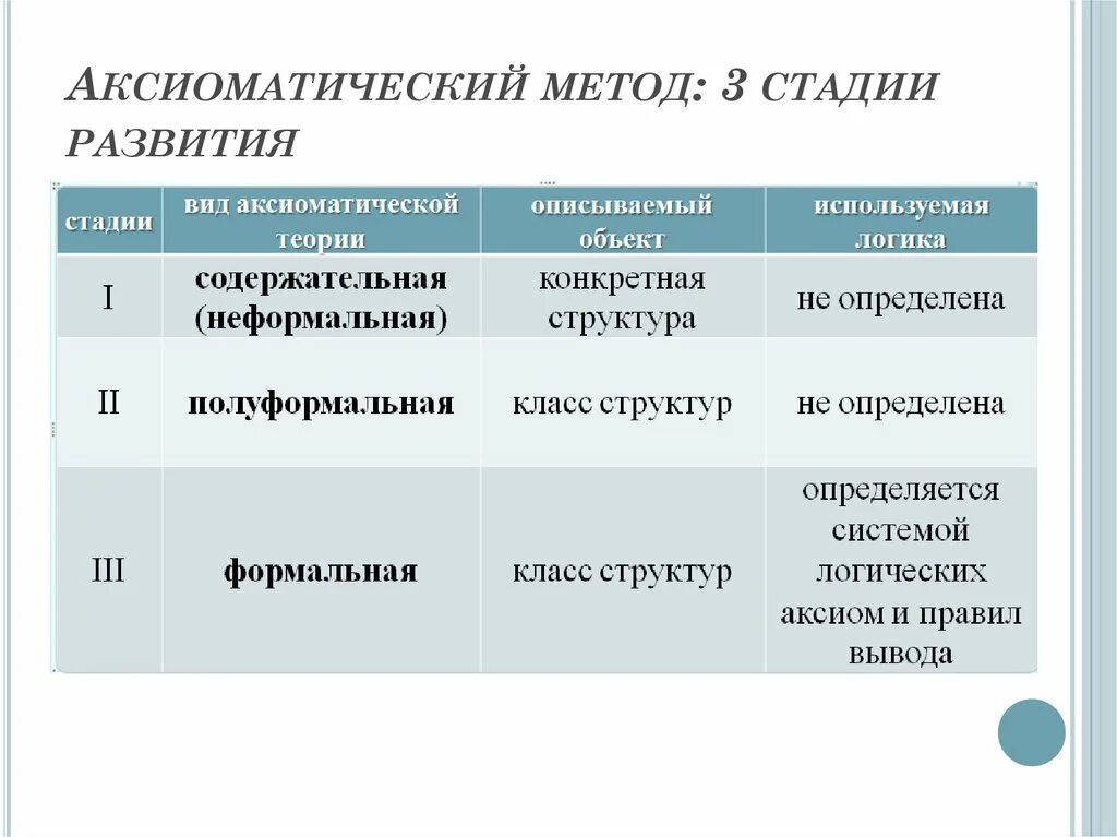 Аксиоматический метод. Составляющие аксиоматического метода. Перечислите составляющие аксиоматического метода. Аксиоматический метод пример. Первым этапом методики