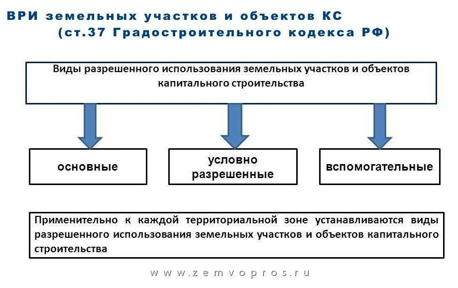 Виды разрешенных земель