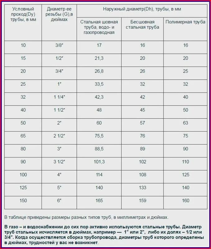 Какие диаметры газопровода. Диаметр труб таблица металлическая внутренний наружный диаметр. Стандартный наружный диаметр трубопровода. Труба наружный диаметр внутренний диаметр. Таблица диаметров водопроводных труб в дюймах и мм.