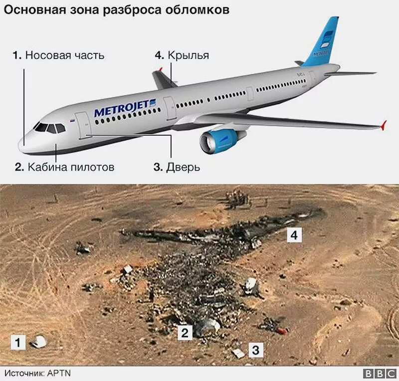 Российский самолет в египте. Катастрофа a321 над Синайским полуостровом тела. Крушение аэробуса а321 в Египте. Крушение Airbus a321 Египет.