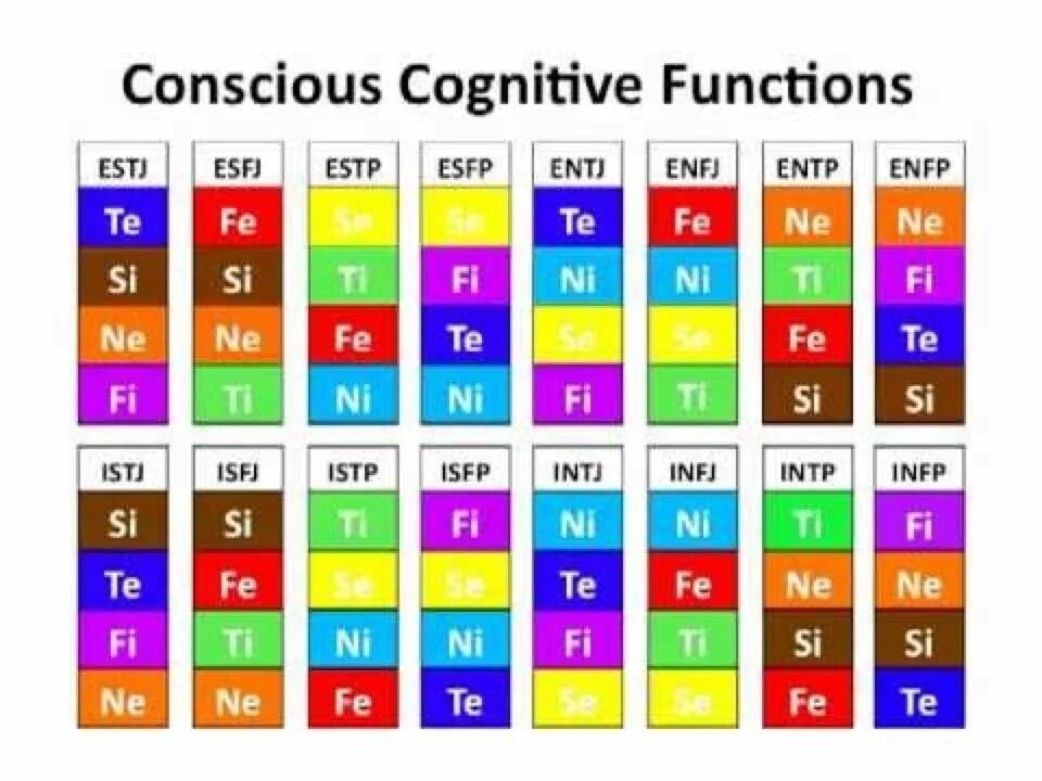 Cognitive functions. Fe функция mbti. ti ne si fe mbti функции. ti функция mbti. estp functions.