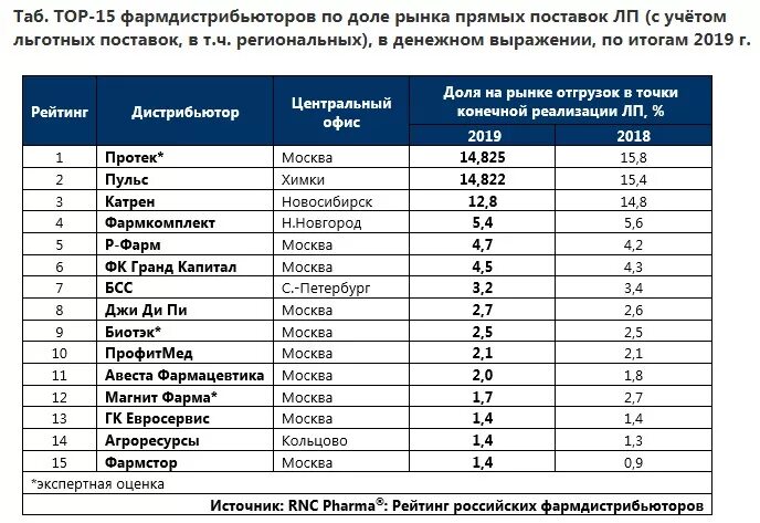 Фармацевтические дистрибьюторы. Фарм дистрибьюторы в России. Крупнейшие фармдистрибьюторы России. Дистрибьюторы фармацевтического рынка.