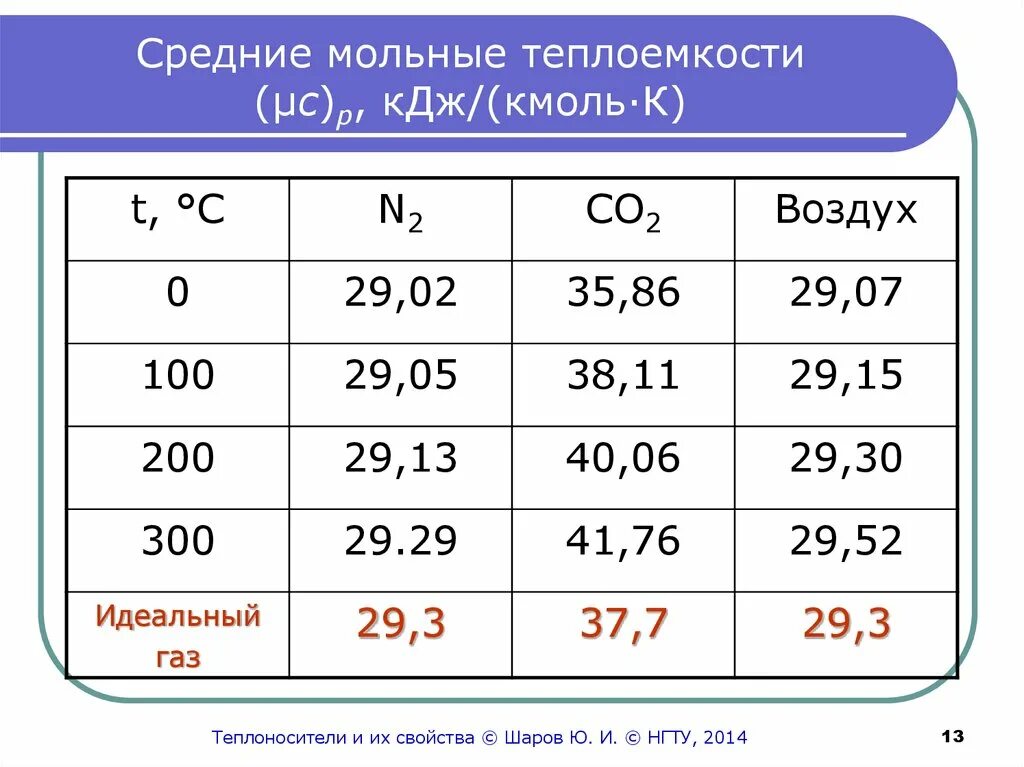 Теплоемкость воздуха на м3. Средняя мольная теплоемкость. Средняя мольная теплоемкость газов. Молярная теплоемкость воздуха. Теплоемкость воздуха таблица.