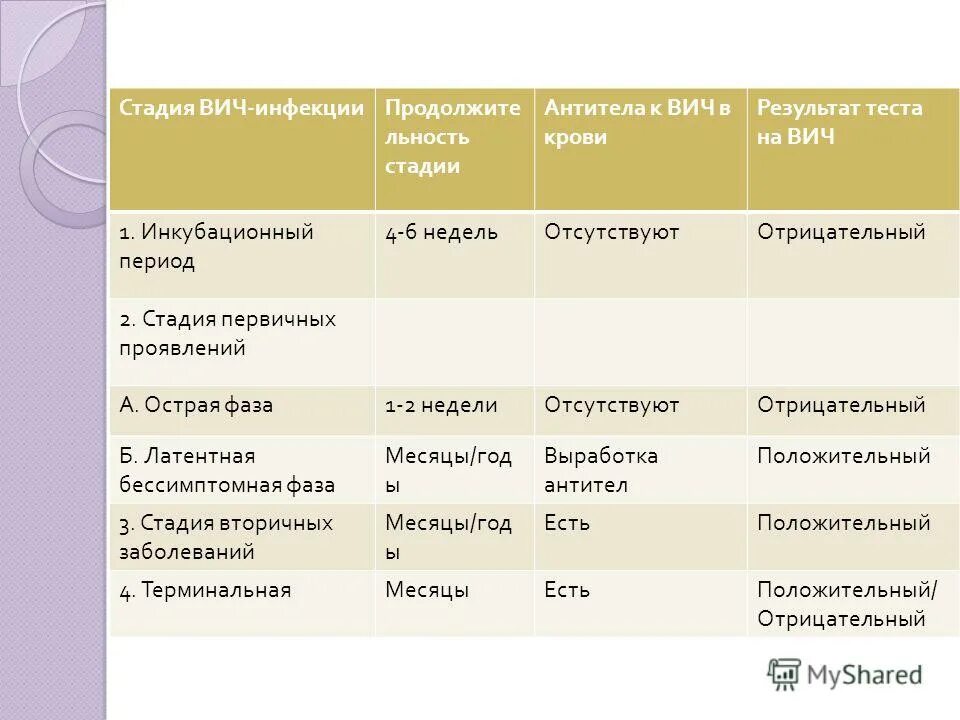 Через сколько после заражения ВИЧ покажет анализ. Показатели анализа мочи при заражении ВИЧ. ВИЧ инфекция анализ крови.