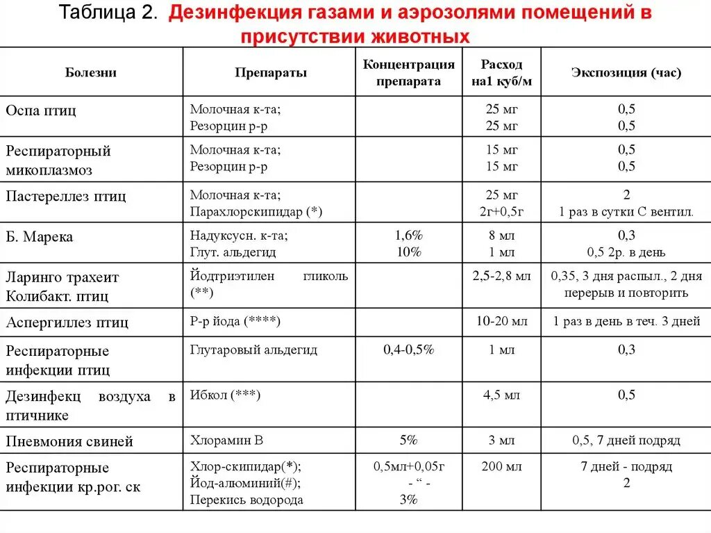 Сколько раз можно обрабатывать