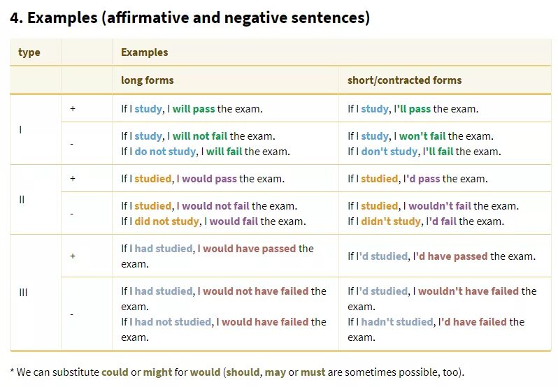 Have to negative form. Will not пример. Have negative. Have to sentences. Write affirmative and negative sentences