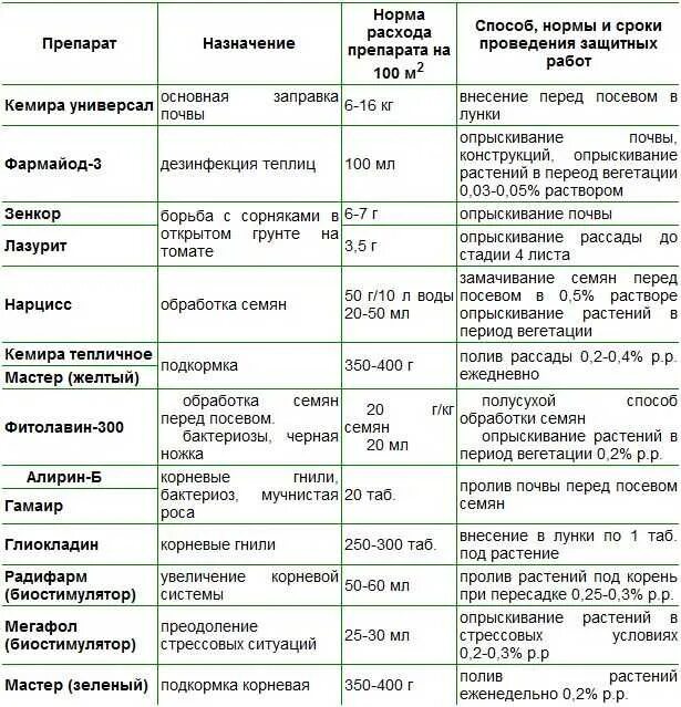 Сроки вегетации у растений. Таблица внесения удобрений для томатов. Таблица подкормки помидор в теплице. Таблица подкормки и обработки томатов в теплице. Таблица подкормки помидор в открытом грунте.