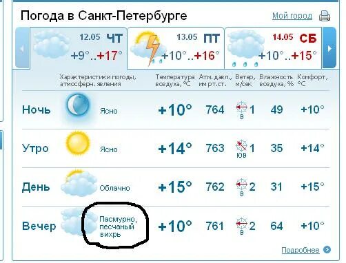 Погода спб сегодня по часам. Погода СПБ. Погода в Петербурге на неделю. Погода в Санкт-Петербурге на 10 дней. Погода в Санкт-Петербурге на неделю.