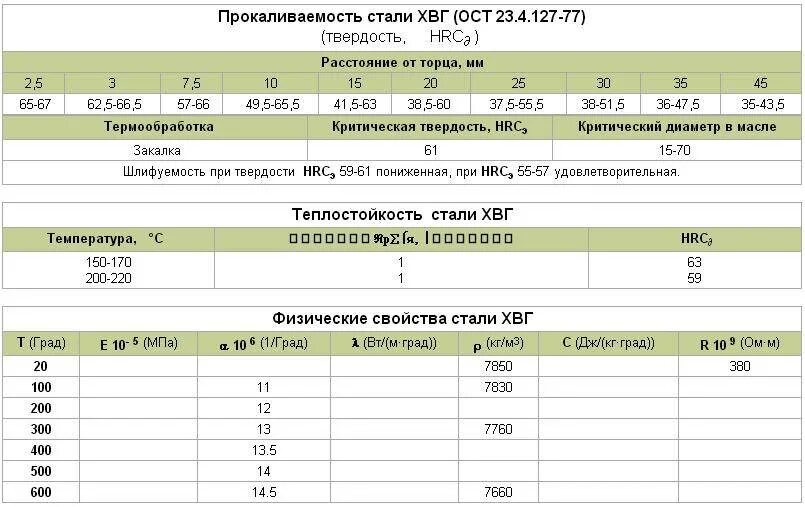 Расшифровка марки стали. Сталь 65 механические свойства. Сталь хвг механические свойства. Свойства легированных инструментальных сталей. Инструментальные легированные стали.