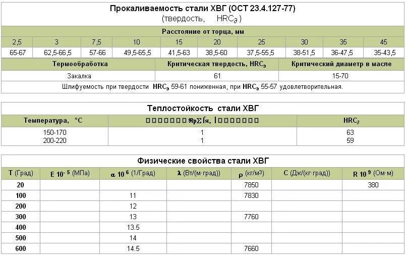 Расшифровка стали 40. Сталь ХВГ механические свойства. Сталь ХВГ график термообработки. Сталь 40 ХВГ расшифровка. Сталь ХВГ закалка.