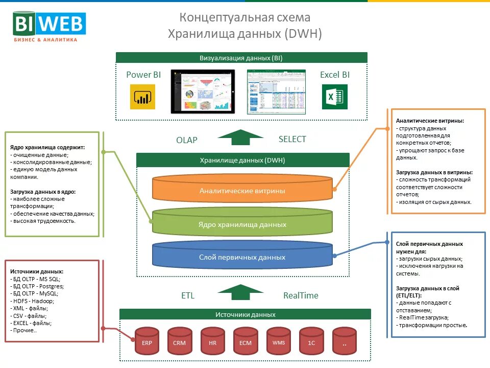 Знание хранилищ данных. Знание хранилищ данных