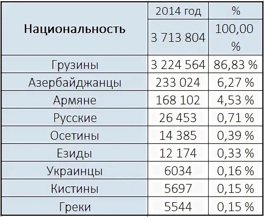 Сколько живет в грузии