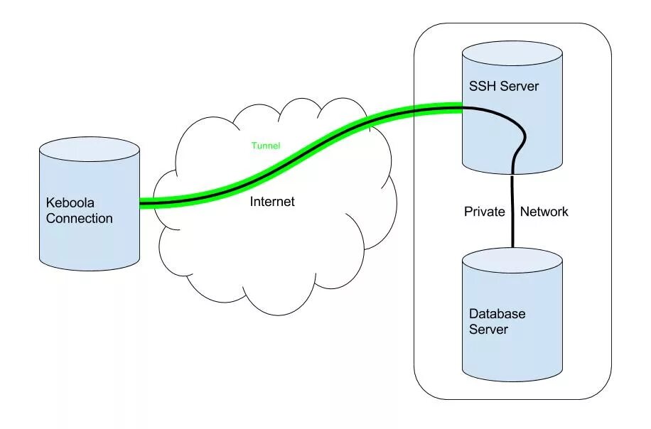 Ssh tunnel. Ssh туннелирование. ssh схема. протокол ssh. ssh схема работы.