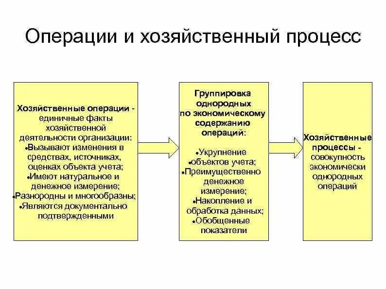 Какова связь между деятельности. Хозяйственные процессы и хозяйственные операции. Хозяйственные процессы в бухгалтерском учете. Взаимосвязь хозяйственных процессов. Виды хозяйственных процессов.