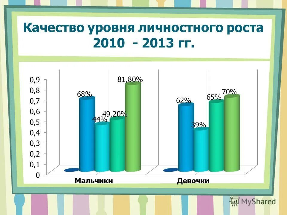 Уровень личного развития