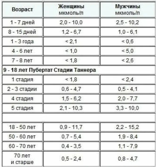 Уровень ттг у мужчин