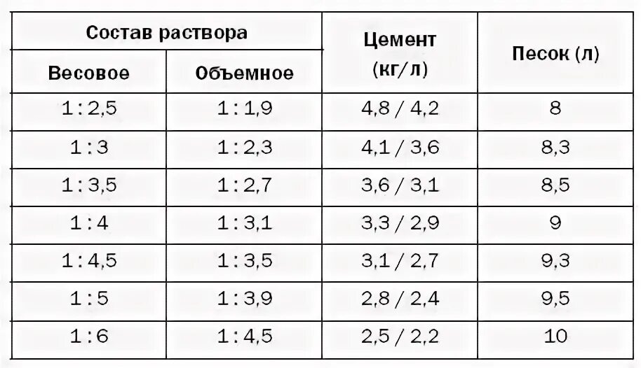 Состав раствора тест. Состав цементного раствора. Состав цементного раств. Раствор кладочный цементный состав. Раствор м 75 состав.