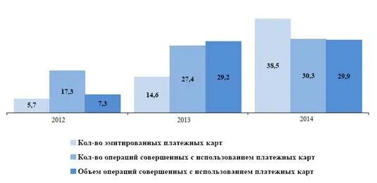 Операциях совершаемых с использованием платежных