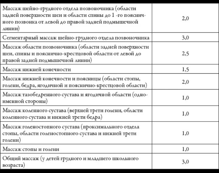 Массажные единицы по зонам у детей. Массаж спины сколько условных единиц. Массаж спины сколько единиц. Таблица для массажа спины. Нормы массажистов