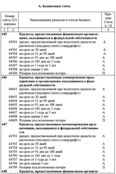 Балансовые счета бухгалтерского учета банка. План счетов бухгалтерского учета банка. План бухгалтерских счетов коммерческой организации. План счетов бухгалтерского учета коммерческих организаций 2021.