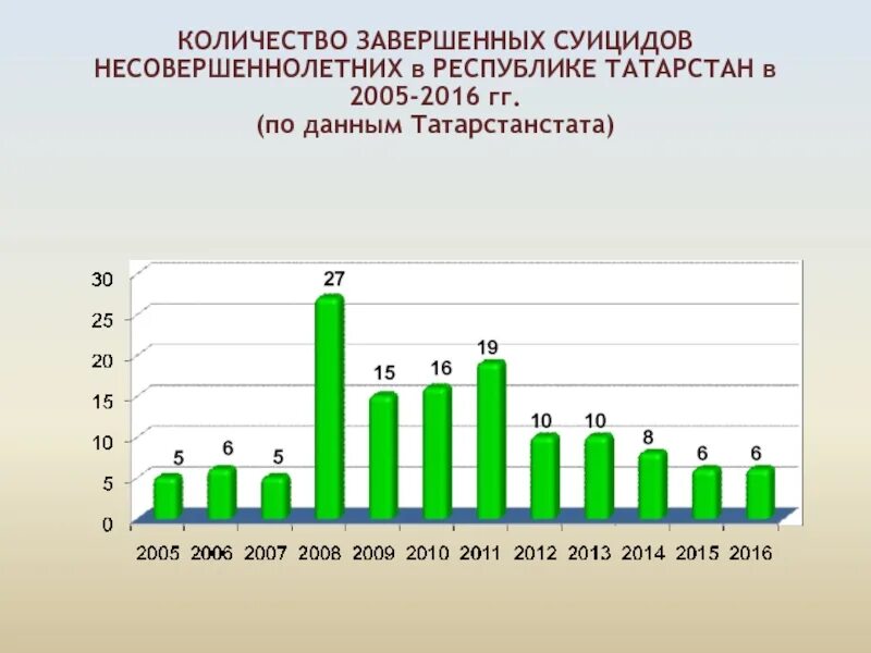 Сколько завершенных. Количество завершенных суицидов в москве в 2015. количество завершенных. статистика завершенных суицидов в москве в 2015.