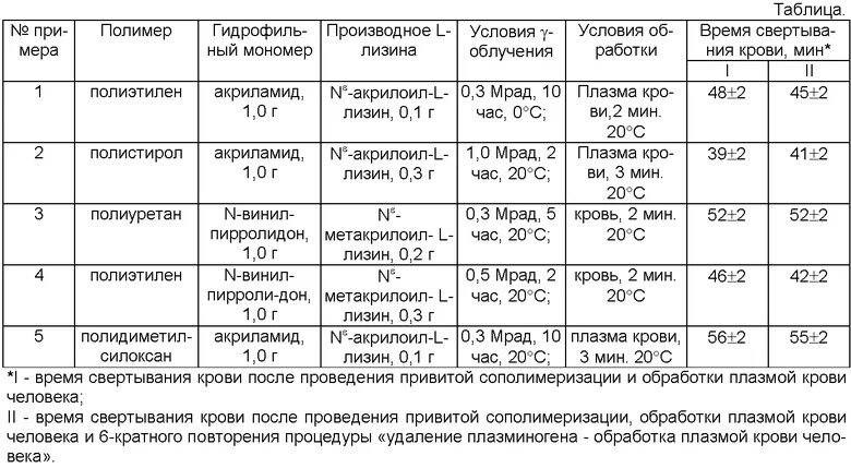Заполните таблицу полимеры