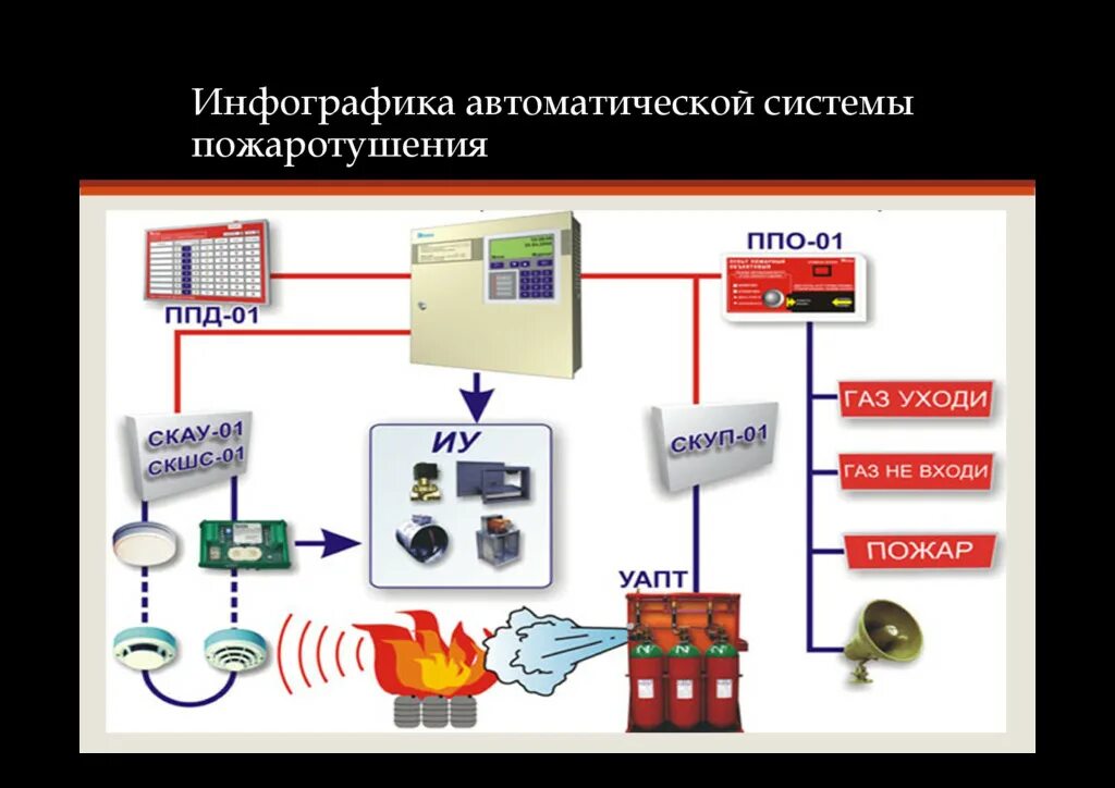 Система пожаротушения. Локальная система пожаротушения. Автоматические системы пожаротушения виды. Автоматические системы тушения пожара. Система пожаротушения виды