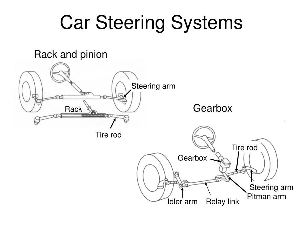 Car is a system. Components of Steering Systems. Car Steering System. Car Steering Rack. Steering System в автомобилях.