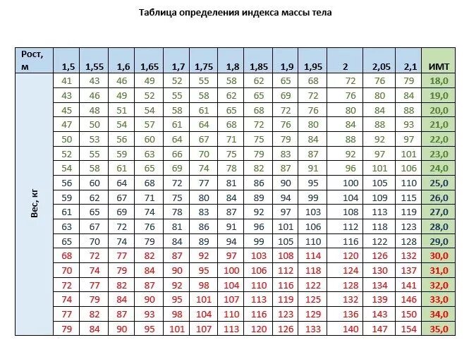 Длина тела м 2. Таблица расчета индекса массы тела для детей. таблица расчета массы тела ребенка. индекс массы тела показатели нормы таблица. определение индекса массы тела у детей таблица.